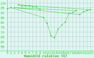 Courbe de l'humidit relative pour Deutschlandsberg