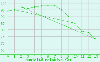 Courbe de l'humidit relative pour Margny-ls-Compigne (60)