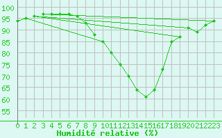 Courbe de l'humidit relative pour Smhi