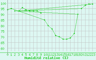 Courbe de l'humidit relative pour Mosen