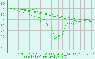 Courbe de l'humidit relative pour Raciborz