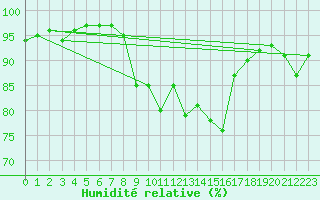 Courbe de l'humidit relative pour Krimml