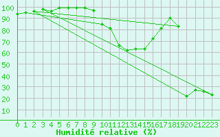 Courbe de l'humidit relative pour Chastreix (63)