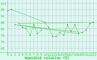 Courbe de l'humidit relative pour Le Touquet (62)