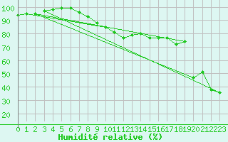 Courbe de l'humidit relative pour Kufstein