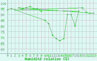 Courbe de l'humidit relative pour Luxeuil (70)