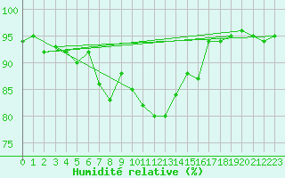 Courbe de l'humidit relative pour Straubing