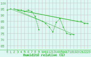 Courbe de l'humidit relative pour Hamer Stavberg