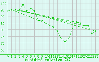 Courbe de l'humidit relative pour Gsgen