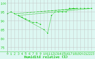 Courbe de l'humidit relative pour Kyritz