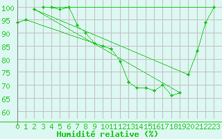 Courbe de l'humidit relative pour Aboyne