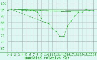 Courbe de l'humidit relative pour Kalwang