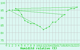 Courbe de l'humidit relative pour Russaro