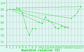 Courbe de l'humidit relative pour Besanon (25)