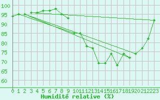 Courbe de l'humidit relative pour Quimper (29)