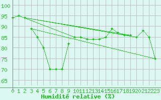 Courbe de l'humidit relative pour Calais / Marck (62)