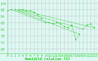 Courbe de l'humidit relative pour Malin Head