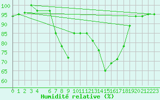 Courbe de l'humidit relative pour Sjenica