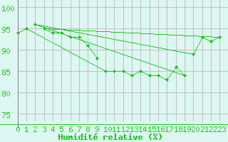 Courbe de l'humidit relative pour Pointe de Penmarch (29)