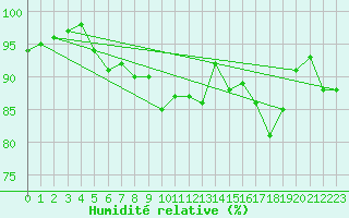 Courbe de l'humidit relative pour Nevers (58)