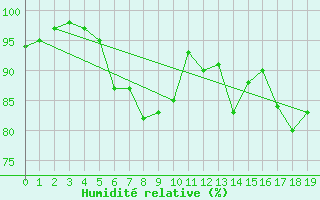 Courbe de l'humidit relative pour Korsvattnet