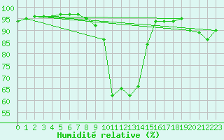 Courbe de l'humidit relative pour Le Touquet (62)