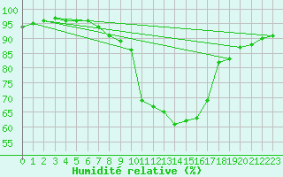 Courbe de l'humidit relative pour Elsendorf-Horneck