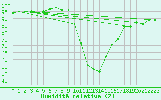 Courbe de l'humidit relative pour Saint Michael Im Lungau
