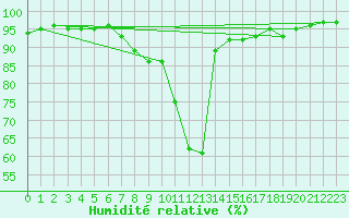 Courbe de l'humidit relative pour Souprosse (40)