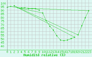 Courbe de l'humidit relative pour Dax (40)