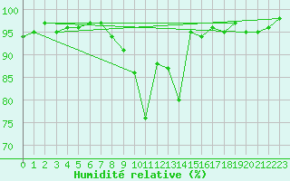 Courbe de l'humidit relative pour Cambrai / Epinoy (62)