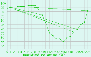 Courbe de l'humidit relative pour Saint-Girons (09)