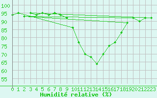 Courbe de l'humidit relative pour Bad Hersfeld
