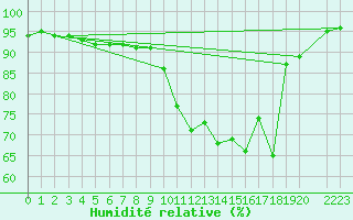 Courbe de l'humidit relative pour Montret (71)