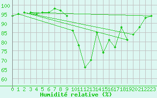Courbe de l'humidit relative pour Laval (53)
