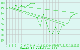 Courbe de l'humidit relative pour Ploeren (56)