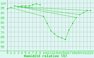 Courbe de l'humidit relative pour Lerida (Esp)