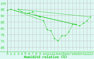 Courbe de l'humidit relative pour Uccle