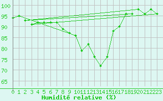 Courbe de l'humidit relative pour Muehlhausen/Thuering