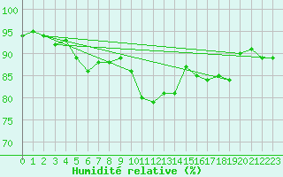 Courbe de l'humidit relative pour Krosno