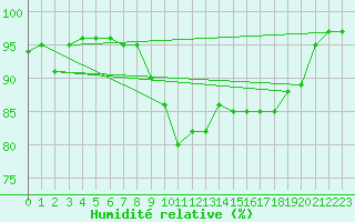 Courbe de l'humidit relative pour Mikolajki