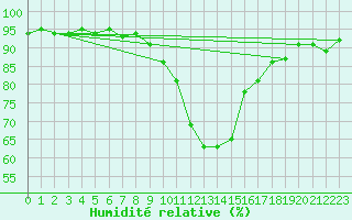 Courbe de l'humidit relative pour Innsbruck