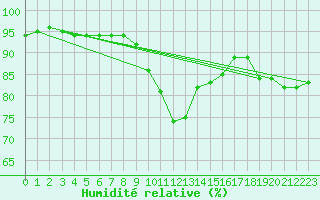 Courbe de l'humidit relative pour Doberlug-Kirchhain