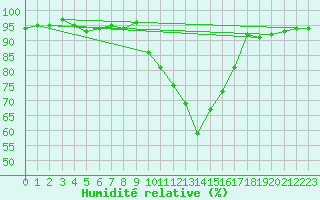 Courbe de l'humidit relative pour Figari (2A)