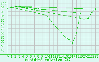 Courbe de l'humidit relative pour Dax (40)