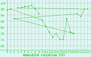 Courbe de l'humidit relative pour Brigueuil (16)