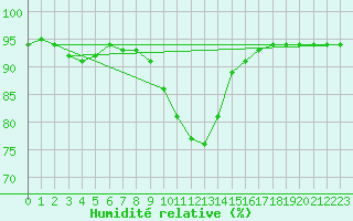 Courbe de l'humidit relative pour Krimml