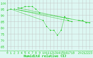 Courbe de l'humidit relative pour Utsira Fyr