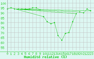 Courbe de l'humidit relative pour Cuxac-Cabards (11)