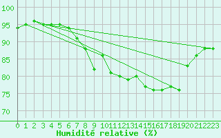 Courbe de l'humidit relative pour Santander (Esp)